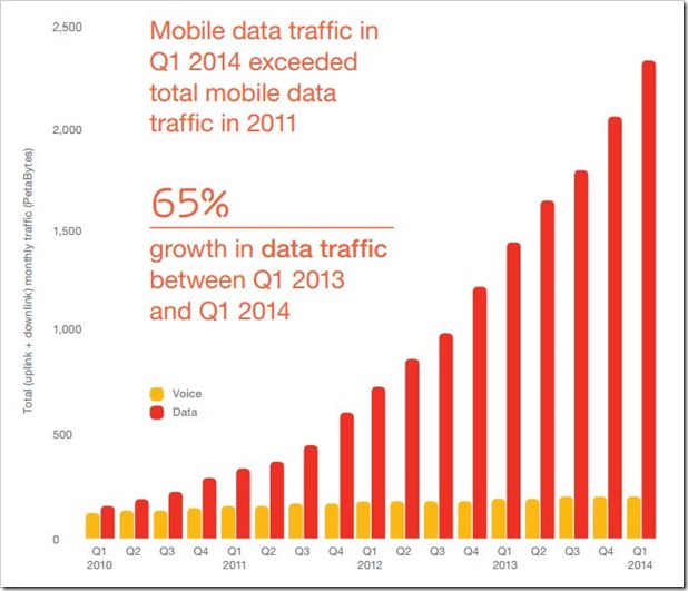 mobile traffic growth