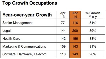 top growth occupation
