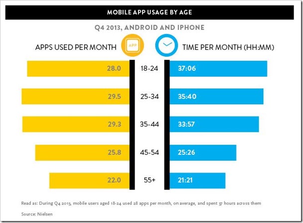 Age group Apps