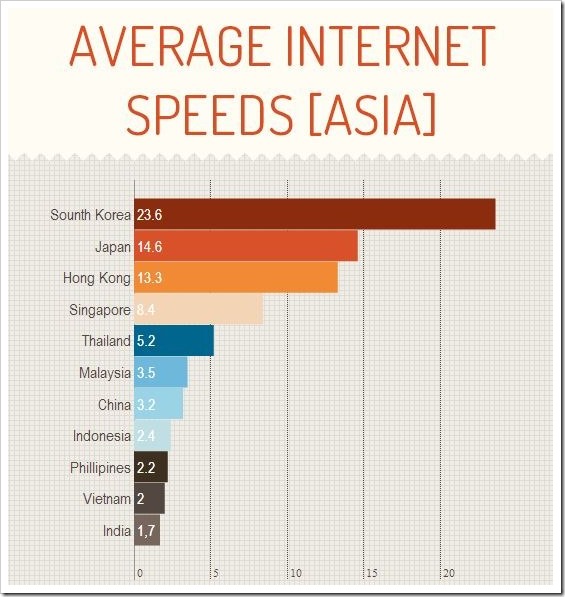Average Internet Speeds Asia