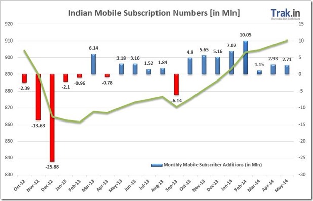 Indian mobile Subscriber data May14