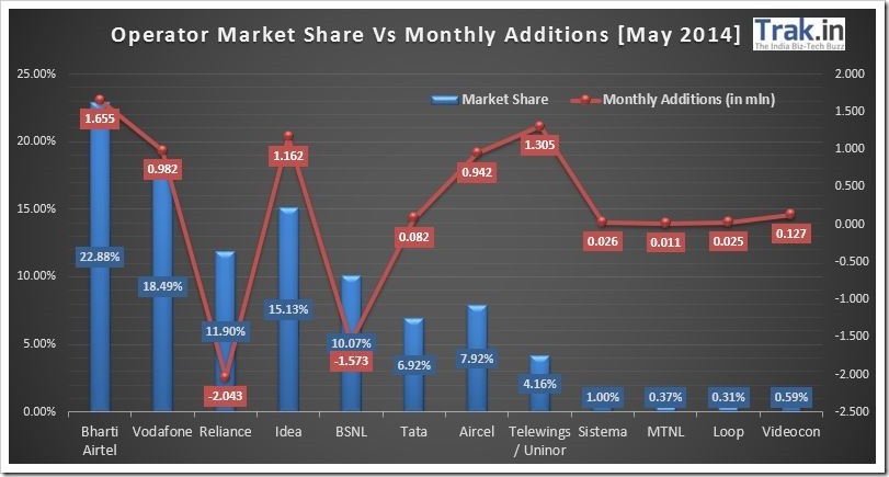 Operator Market Share May 2014