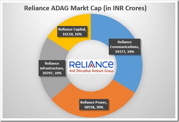 Reliance ADAG Market Cap