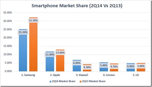 Smartphone Market Share
