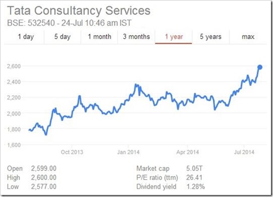 TCS Crosses Rs 5 Lakh Crore M Cap Exceeds Combined Value Of Infosys TCS Crosses Rs 5 Lakh Crore M Cap Exceeds Combined Value Of Infosys