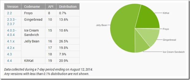Android Distribution 2014