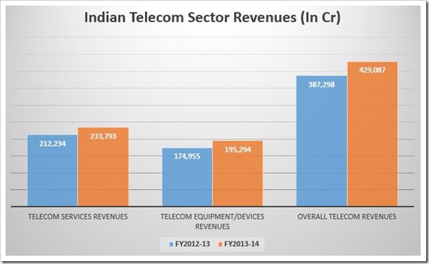 Indian Telecom Sector Revenues