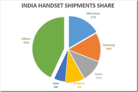Indian smartphone Market Share