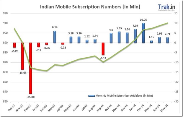 Indian Mobile Subscription Stats: 4.77M New, 795.6M Active, 915M Total [June 14]