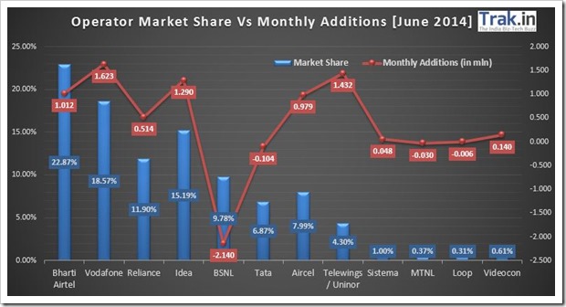 Operator Market Share vs Subscriber additions June 2014