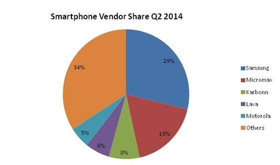 Smartphone market share India Q22014