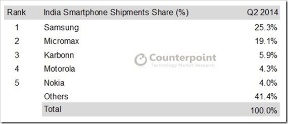 Smartphone market share India