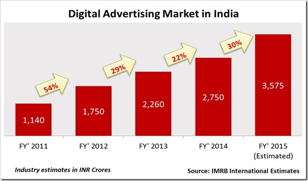 Online Ads Witnesses Healthy Growth In India, Ecommerce And Telecom Biggest Spenders!