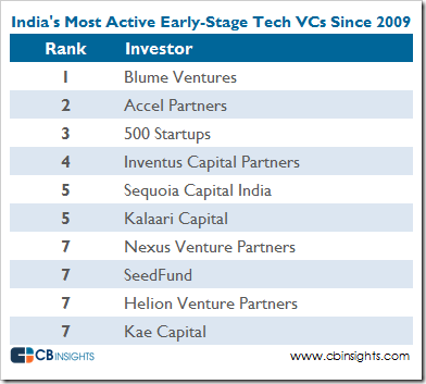 India-most-active-tech-vcs-earlystage-v2