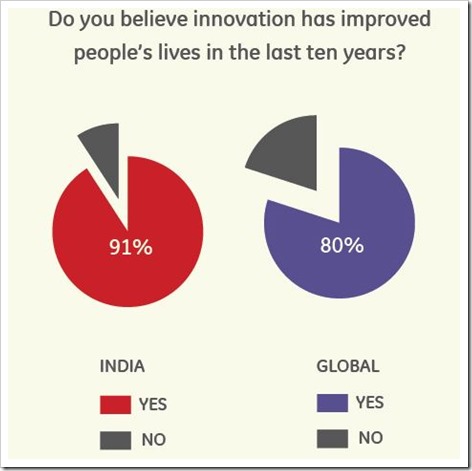 Innovation in India