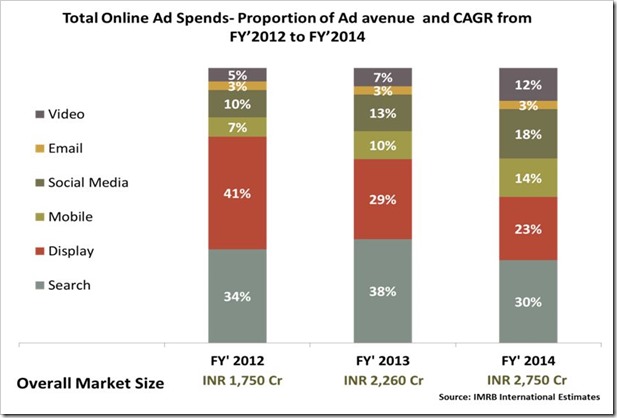 Online Ad spends