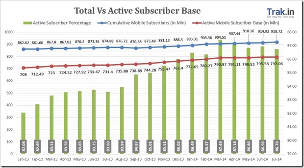 Total vs active subscriber base July 2014