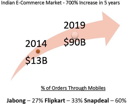 Indian Ecommerce Growth