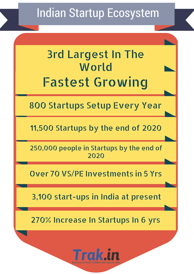 Indian Startup Ecosystem Trak
