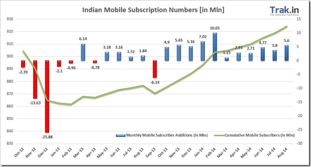 Mobile Subscriber growth August 2014