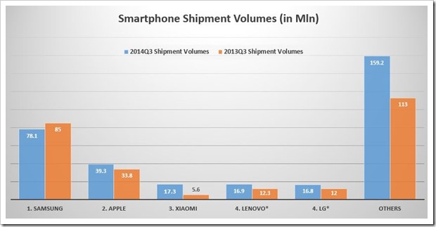 Smartphone SHipment Volumes
