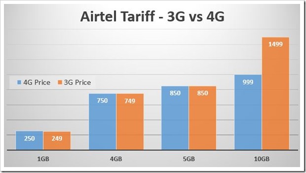 Airtel Tariff 3G 4G