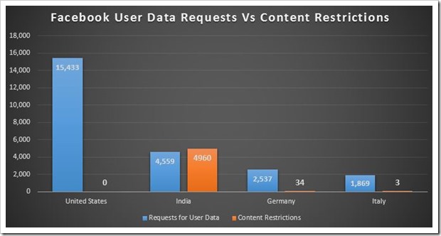 Facebook User Data Requests