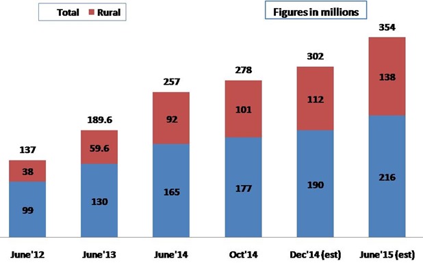 Internet Users India Urban Rural