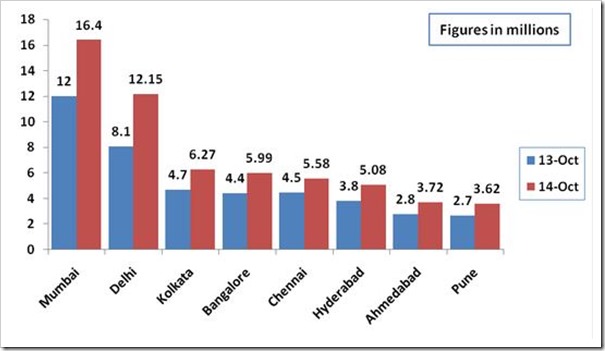 Internet Users India cities