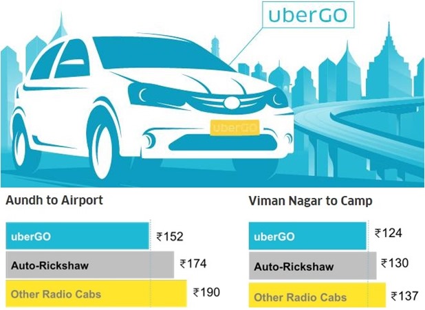 Uber launches Ultra-Cheap UberGo. Even Cheaper Than An Auto!