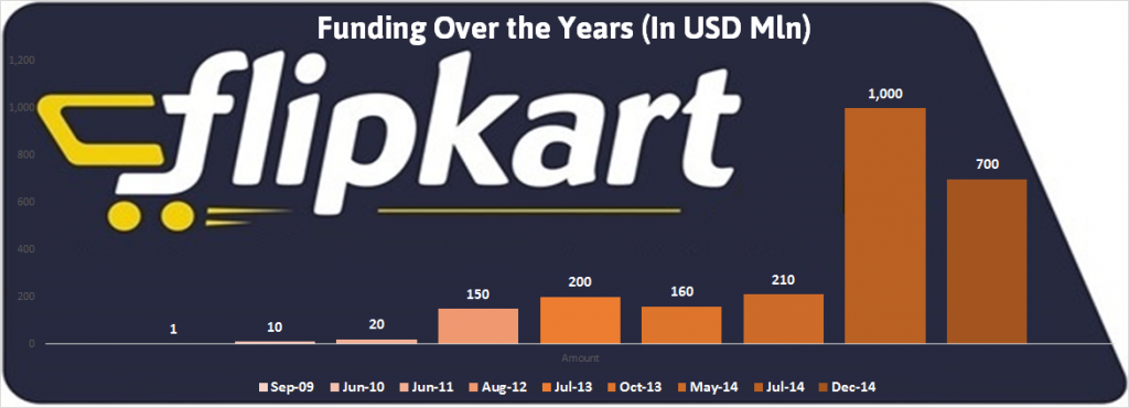Flipkart Funding Chart