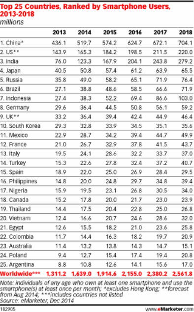 Smartphone Users COuntry Ranking