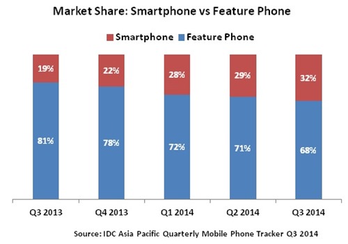 Indian Smartphone Market Fastest Growing In Asia-Pac. Logs 27% Quarterly Growth