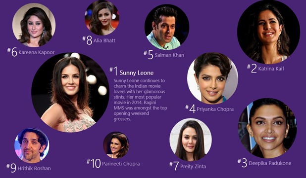 Top Celebrities in India