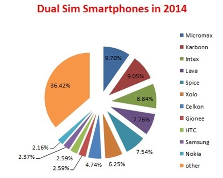 dual sim smartphones