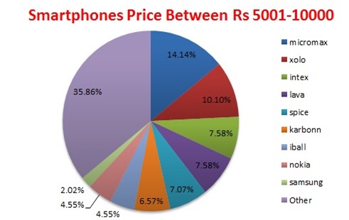 smartphones prie between 5001-10000