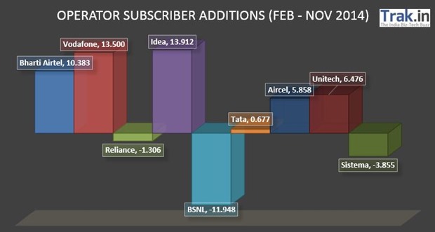 6 months Subscriber Additions