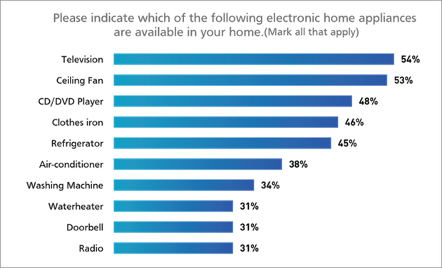 What Home Electronics Indian Consumers Purchased in 2014? Offline Stores Preferred!