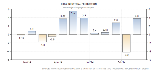 Indian Industrial Production