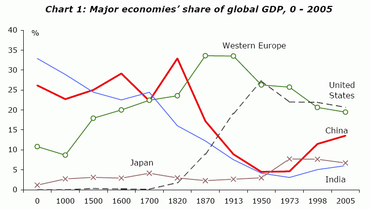 Major economies