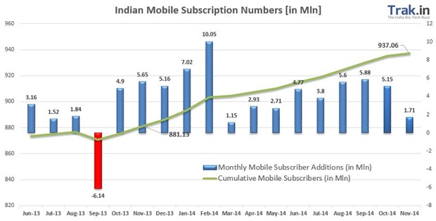 Mobile Subscriber growth November 2014