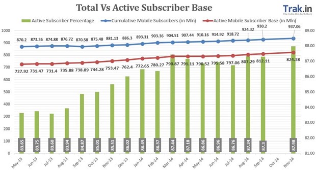 Total vs active subscriber base November 2014
