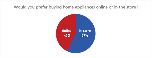 purchase online offline