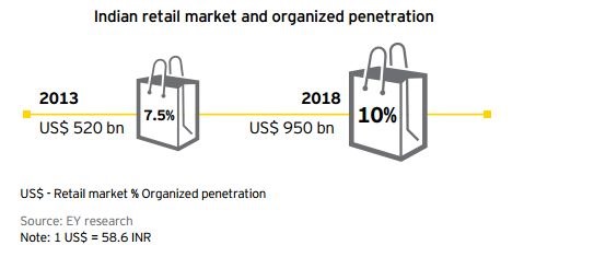 retail market penetration
