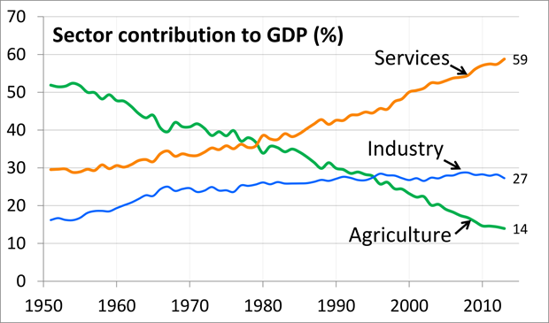 sector contributions