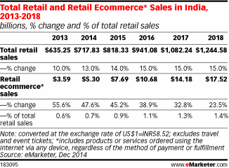 Indian Retail Ecommerce Sales Boom