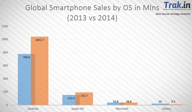 Global Smartphone Sales