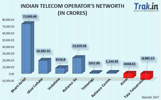 Indian telecom operator Networth