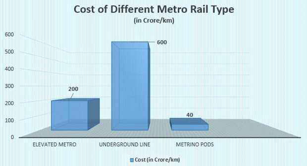 Metro Rail Cost