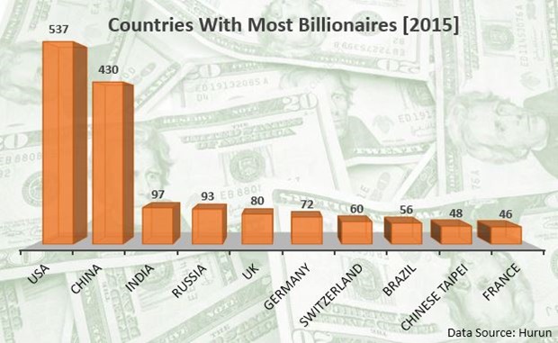 India Beats Russia in Creating Billionaires. Now 3rd After China, US